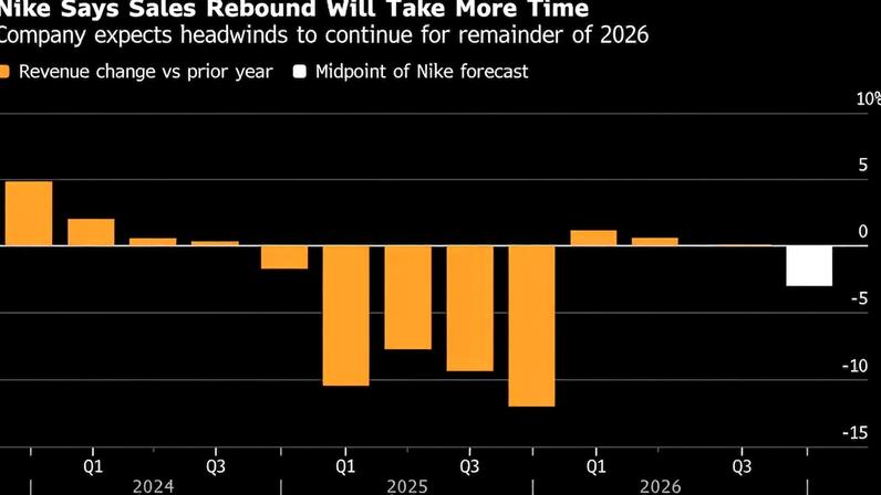 Nike prevê queda de até 4% na receita com pressão sobre turnaround sob novo CEO