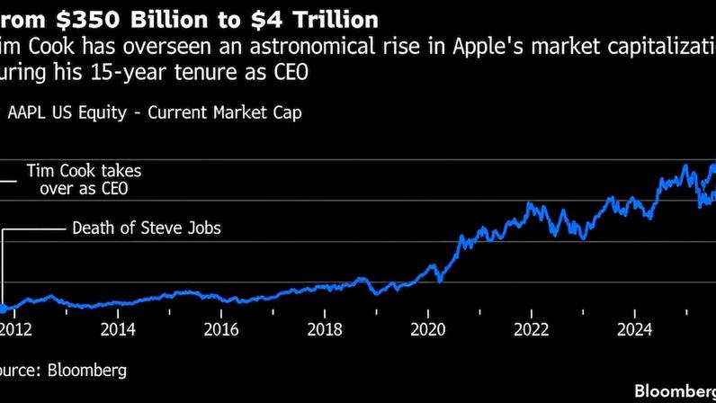Capitalização de mercado da Apple