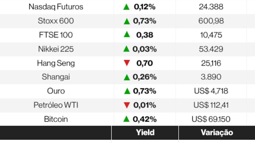 Mercados nesta terça-feira (7) de abril de 2026