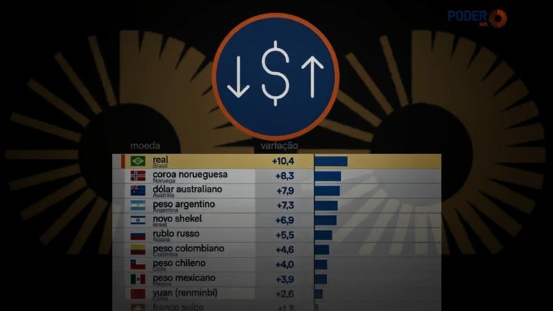 Diferencial de juros ajudou na valorização do real