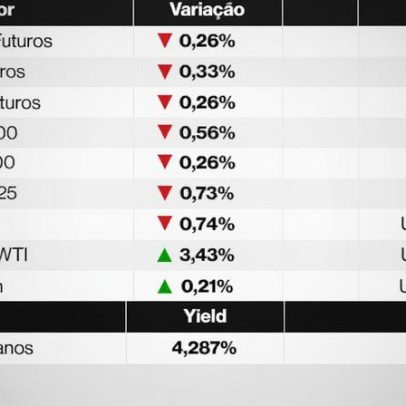 Ações globais caem diante de dúvidas sobre cessar-fogo EUA-Irã; Brent sobe 2,9%