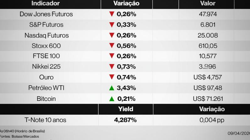 Ações globais caem diante de dúvidas sobre cessar-fogo EUA-Irã; Brent sobe 2,9%