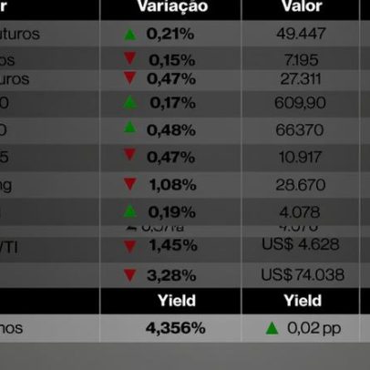 Tecnologia pressiona mercados globais diante de dúvidas sobre IA