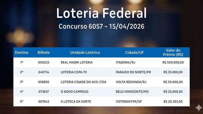 LOTERIA FEDERAL: veja os números sorteados no concurso 6057