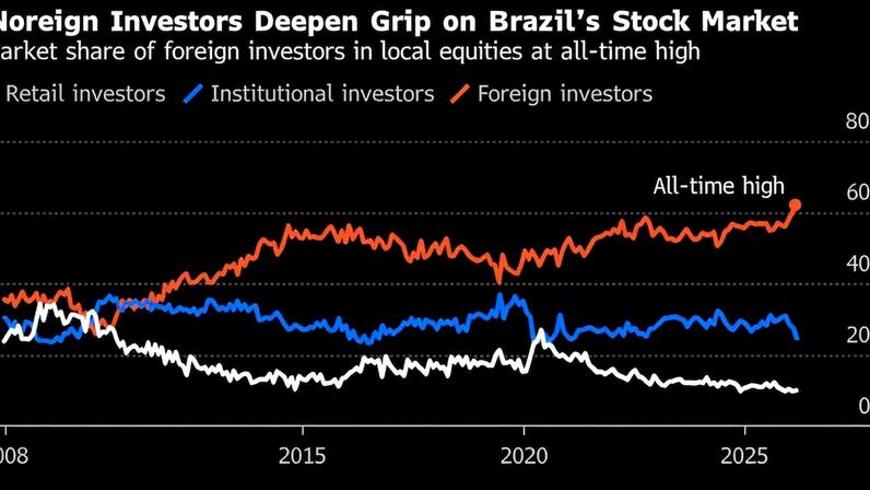 Investidores estrangeiros ampliam presença na bolsa do Brasil