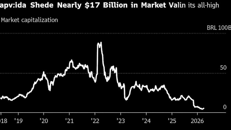 Hapvida perde quase US$ 17 bilhões em valor de mercado