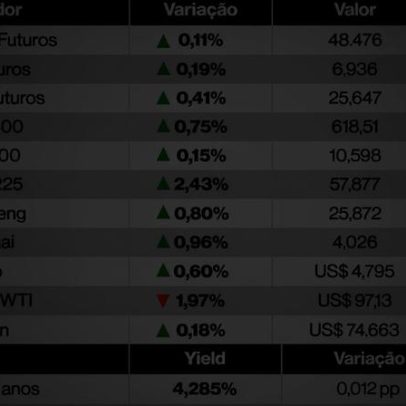 Ações globais sobem com expectativa de negociações EUA e Irã, petróleo cai