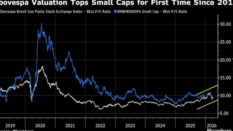 Small caps operam com desconto frente ao Ibovespa