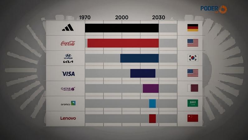 Adidas, parceira comercial mais antiga da Fifa