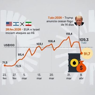 Petróleo cai até US$ 17,6 após cessar-fogo no Oriente Médio