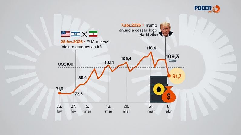 A cotação do barril do petróleo caiu depois do cessar-fogo anunciado por Trump