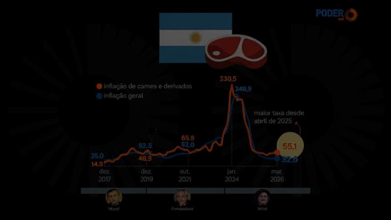 Argentinos recorrem à carne de burro após inflação do boi atingir 55%
