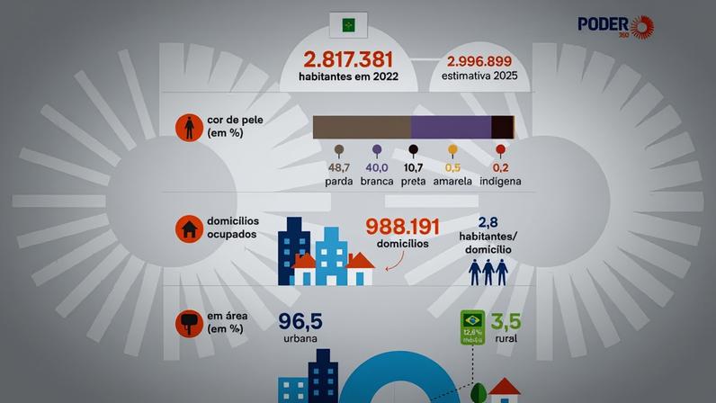 Acima, destaques da demografia do Distrito Federal