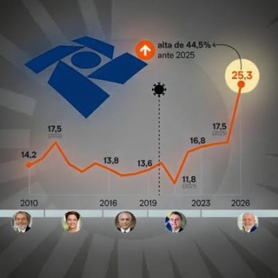 IOF sobe 44,5% e arrecada R$ 25,3 bi no 1º trimestre