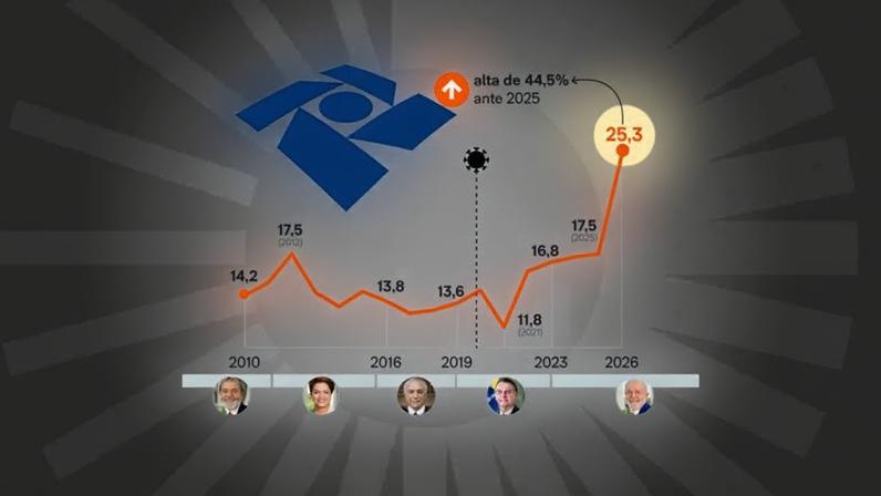 Mudança na legislação do IOF elevou arrecadação e reforçou receitas do governo no início de 2026