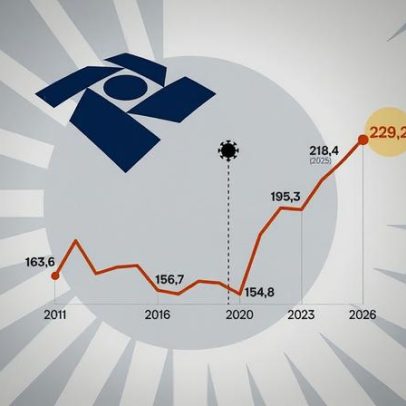 Arrecadação atinge R$ 229,2 bilhões em março e registra recorde