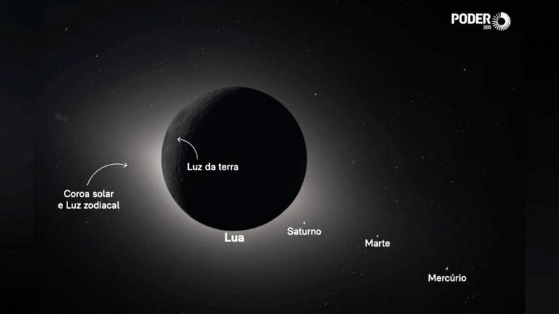 Imagem mostra a Lua encobrindo totalmente o Sol, formando um halo luminoso ao redor, enquanto pontos de luz de Marte, Saturno e Mercúrio aparecem ao fundo, visíveis graças ao bloqueio do brilho solar