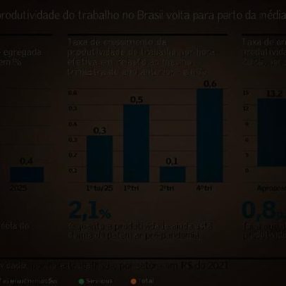 Agro camufla mais um ano de produtividade baixa no Brasil