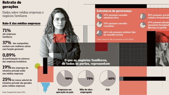 Sucessão deve começar cedo em empresa familiar