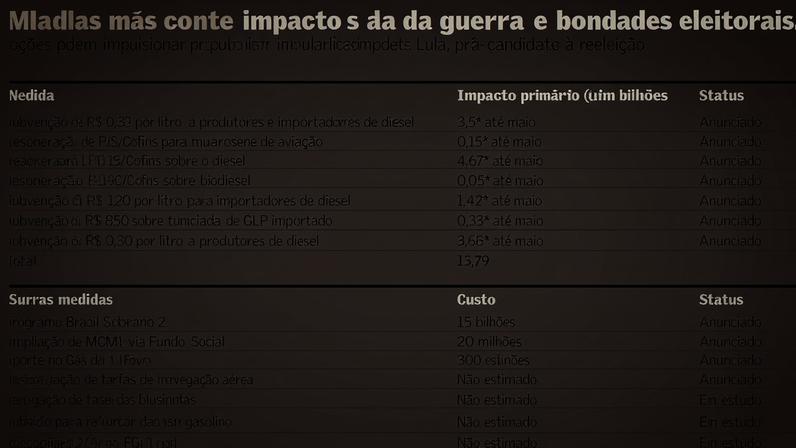 Benefícios bilionários de Lula devem crescer