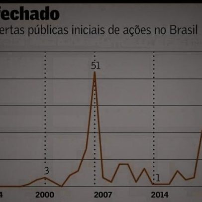Pouca chuva não basta para acabar com a seca dos IPOs