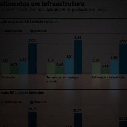 Estudo aponta maior impacto de investimentos em transporte