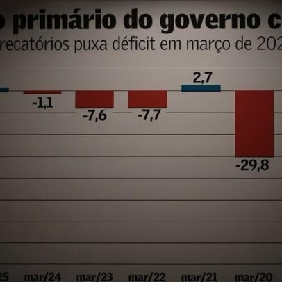 Março registra déficit recorde impulsionado por precatórios