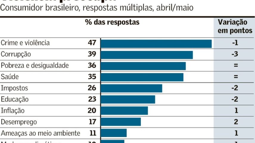 Efeito fadiga desafia o consumidor brasileiro