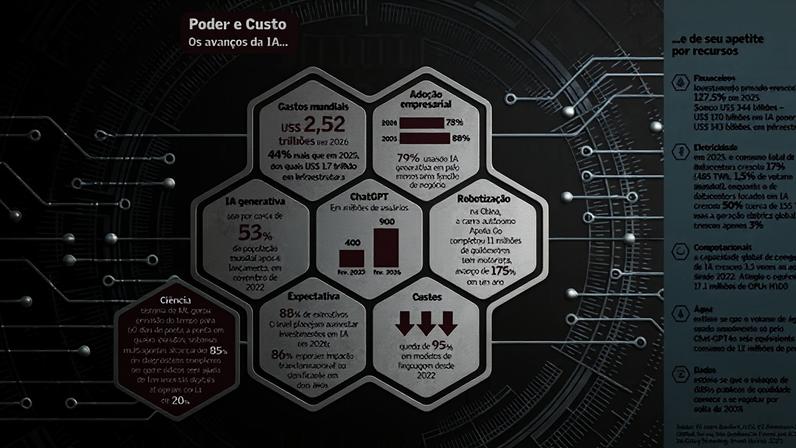 IA impulsiona mudança de paradigma ao redesenhar fronteiras da ciência e do trabalho