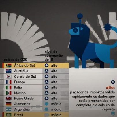 Brasil fica atrás na automação do IR frente a países emergentes
