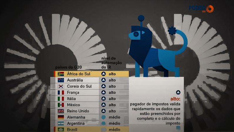 Entre países do G20, o nível de automação do IR no Brasil é inferior ao de 7: Austrália, África do Sul, Coreia do Sul, França, Itália, México e Reino Unido