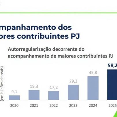Receita Federal autua R$ 233 bilhões em 2025
