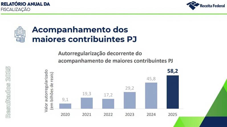 Autorregularização de grandes empresas — Foto: Apresentação da Receita Federal