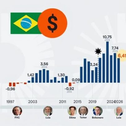 Balança comercial registra superávit de US$ 6,41 bi em março