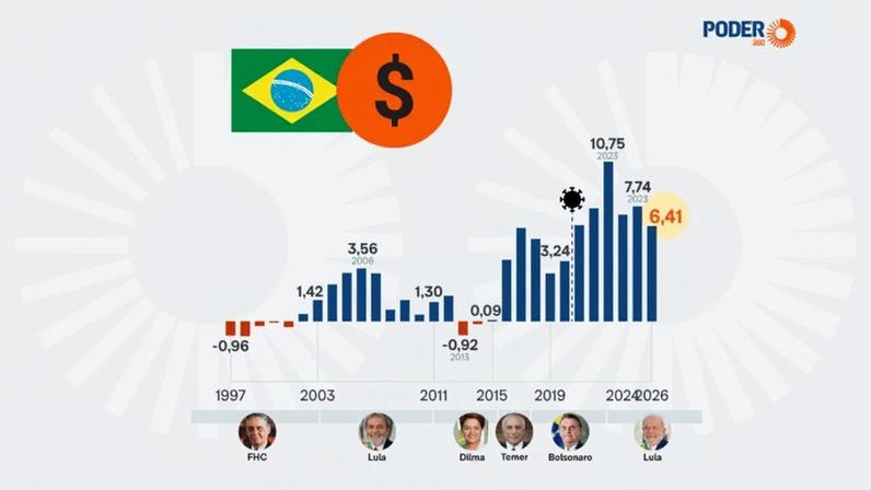 O Mdic (Ministério do Desenvolvimento, Indústria, Comércio e Serviços) divulga mensalmente os dados da balança comercial