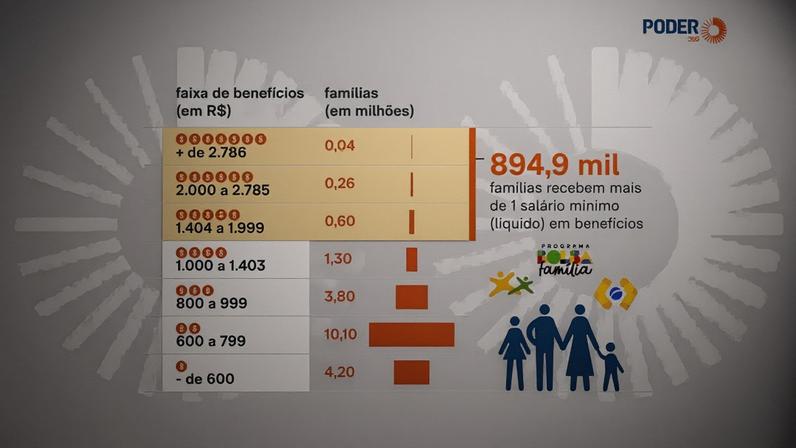 O gráfico acima mostra as faixas de renda recebidas em auxílios por beneficiários aptos a trabalhar