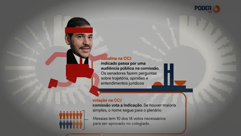 Infográfico mostra as etapas pelas quais Jorge Messias precisará passar para chegar ao STF