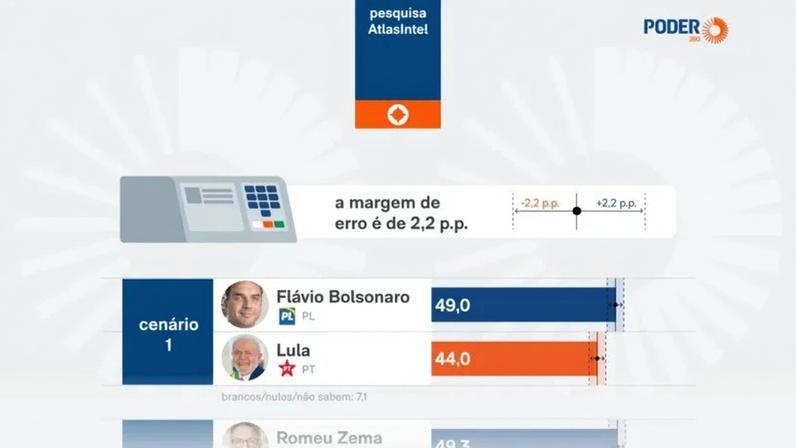 Em um eventual 2º turno, Flávio Bolsonaro tem 49% e Luiz Inácio Lula da Silva, 44% em São Paulo