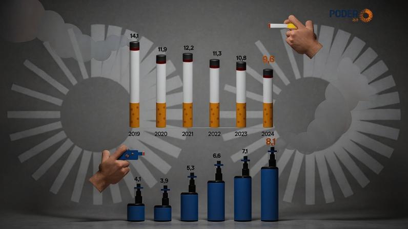 A queda é significativa no período, mas quase 1 em cada 10 ainda diziam fumar em 2024