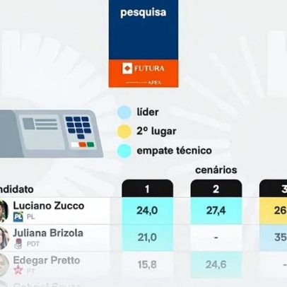 Zucco tem 24% e Brizola 21% na disputa pelo governo do RS