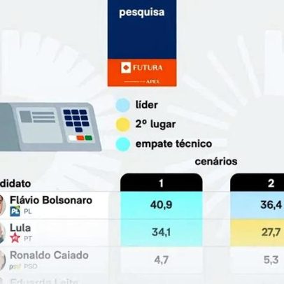 Pesquisa aponta Flávio com 50,1% e Lula com 39,3% no 2º turno