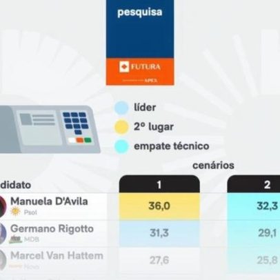 Manuela d’Ávila lidera intenções de voto para o Senado no RS