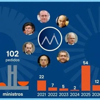 Moraes e Toffoli enfrentam 12 pedidos de impeachment após Master