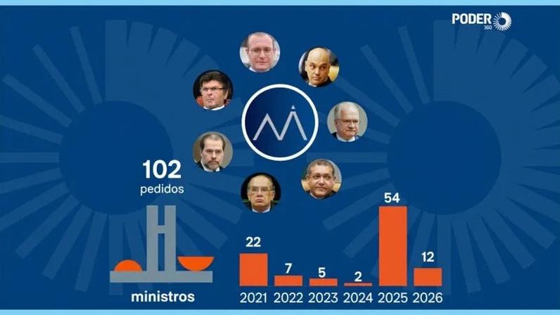 Moraes é seguido por Gilmar Mendes (13), Dias Toffoli (12) e Flávio Dino (8)