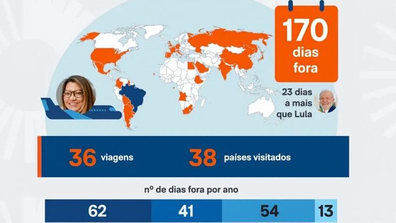 Janja passou 23 dias a mais que Lula fora do Brasil