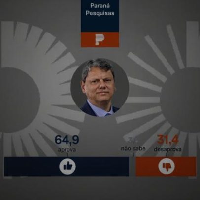 Tarcísio tem 64,9% de aprovação em São Paulo, aponta pesquisa