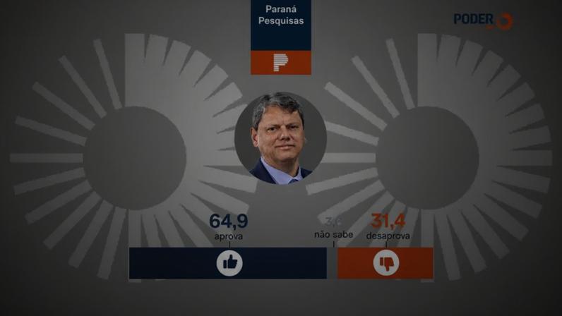 O governo de Tarcísio foi avaliado como "bom" por 32,2% dos eleitores paulistas