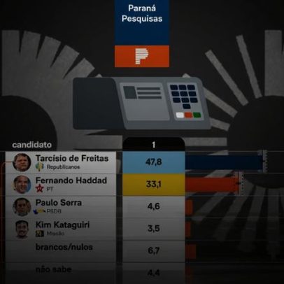 Pesquisa aponta Tarcísio com chance de reeleição em 1º turno