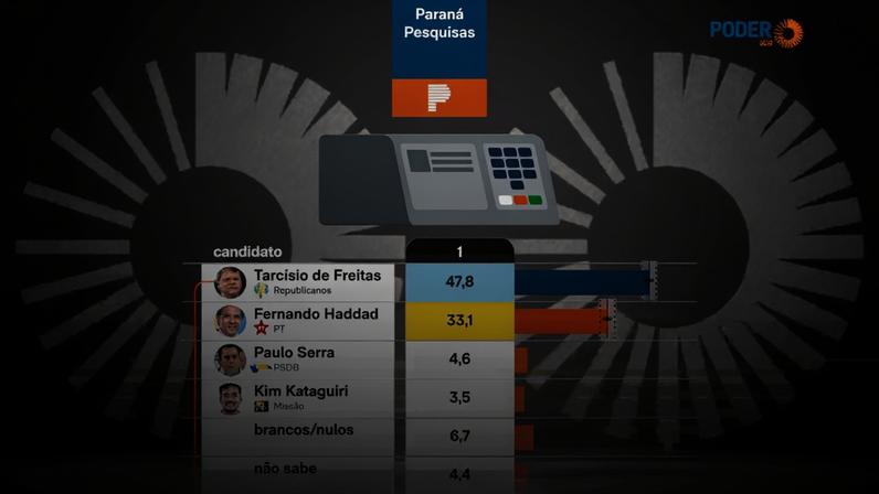 Pesquisa aponta Tarcísio com chance de reeleição em 1º turno