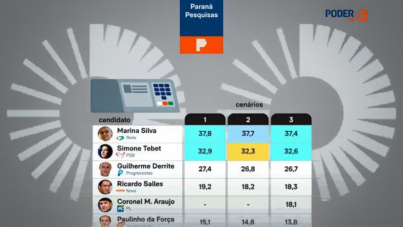 Marina e Simone deixaram o governo Lula para disputar as eleições em outubro